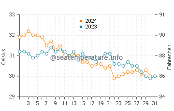 Temperatura del agua en Qeshm en octubre