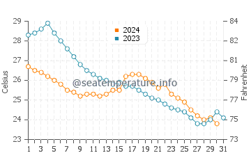 Wassertemperatur Qidu im Oktober