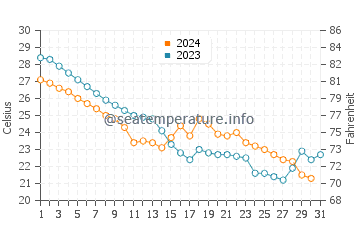 Temperatura vode u Qingjiang u listopadu