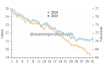 Qingshan water temp chart in October