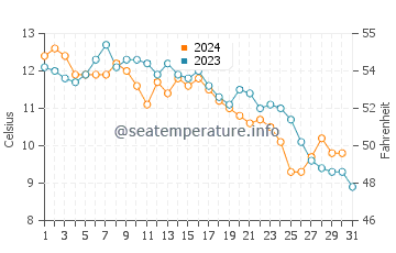 Quadra Island water temp chart in October