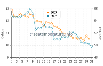Qualicum Beach water temp chart in October