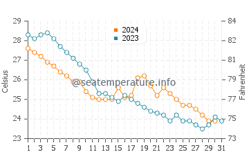 Wassertemperatur Quanzhou im Oktober