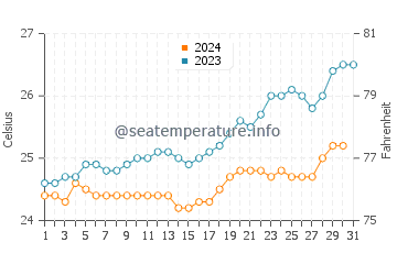 Temperatura vode u Quatre Soeurs u listopadu