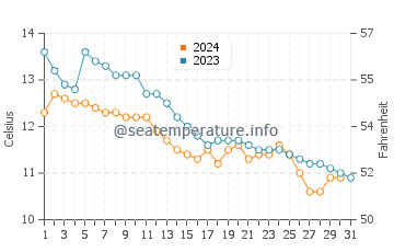 Queensferry water temp chart in October