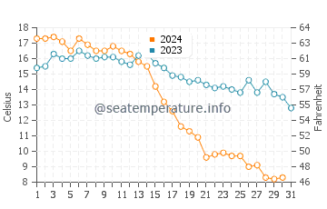 Temperature dell'acqua a Queensland Beach ad ottobre