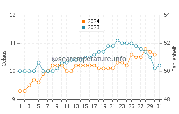 Temperature dell'acqua a Quellon ad ottobre