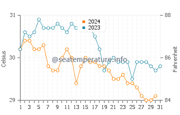 Quentin water temp chart in October