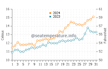 Quequen water temp chart in October