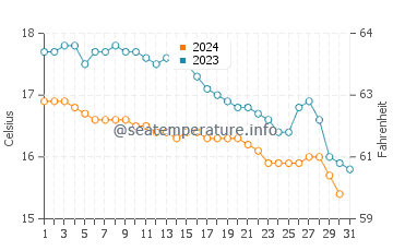 Températures de l'eau à Querqueville en octobre