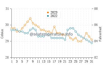 Quezon water temp chart in October