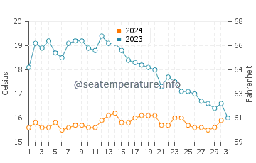 Temperature dell'acqua a Quiberon ad ottobre