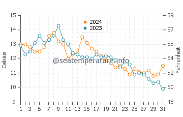 Quilcene water temp chart in October