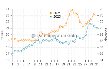 Quilmes water temp chart in October