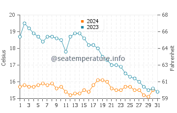 Wassertemperatur Quimiac im Oktober