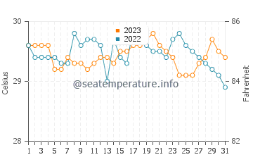Quinabigan water temp chart in October