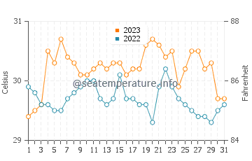 Wassertemperatur Quinapondan im Oktober