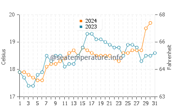 Quindalup water temp chart in October