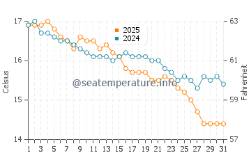 Temperatura vode u Quinéville u listopadu