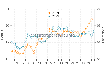 Quinns Rocks water temp chart in October