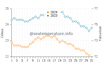 Quintanilla water temp chart in October