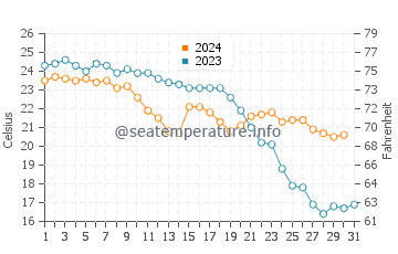 Temperatura del agua en Playa de Quitapellejos en octubre