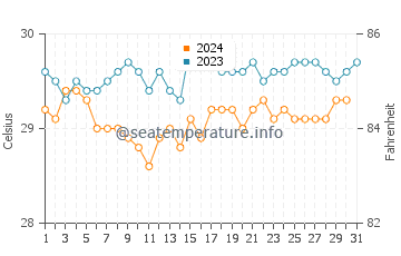Temperatura vode u Atol Raa u listopadu