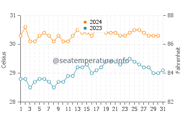 Rabaul water temp chart in October