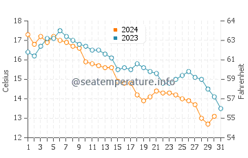 Race Point Beach water temp chart in October