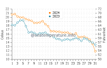 Racine North Beach water temp chart in October