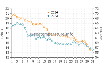 Racine water temp chart in October