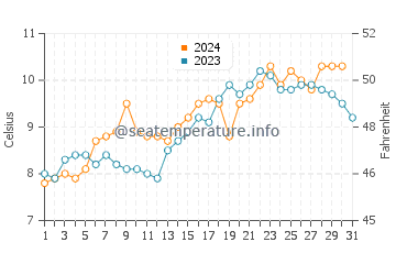 Temperature dell'acqua a Rada Tilly ad ottobre