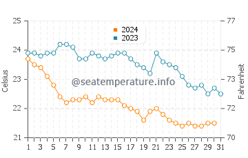 Wassertemperatur Radhime im Oktober