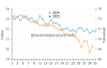 Wassertemperatur Radovici im Oktober