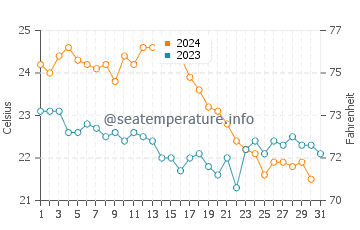 Temperature dell'acqua a Rafina ad ottobre