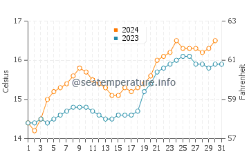 Raglan water temp chart in October