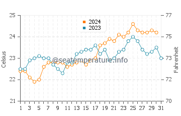 Temperature dell'acqua a Rainbow Beach ad ottobre