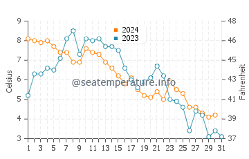 Raleigh water temp chart in October