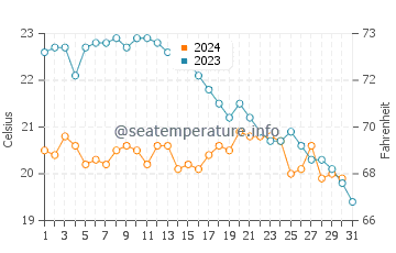 Temperature dell'acqua a Ramatuelle ad ottobre