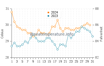 Rameswaram water temp chart in October