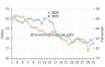 Ramrod Key water temp chart in October