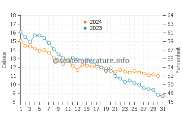 Temperature dell'acqua a Randvere ad ottobre