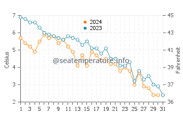 Rankin Inlet water temp chart in October