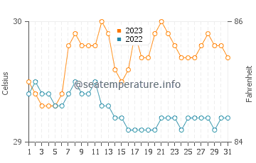 Ransang water temp chart in October