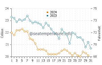 Wassertemperatur Rapallo im Oktober