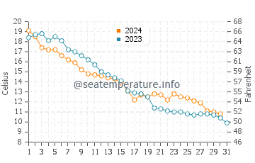 Rapid River water temp chart in October