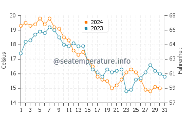 Temperature dell'acqua a Raritan Bay ad ottobre