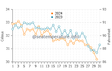 Temperatura del agua en Ras Al Khaimah en octubre