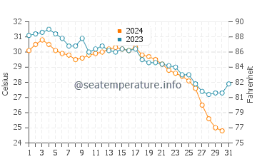 Ras Al-Khair water temp chart in October