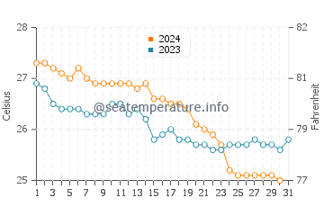 Ras Gharib water temp chart in October